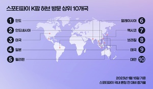 스포티파이 &apos;K팝 허브&apos; 최다 방문국, 인도·인니·美·日 순