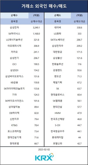 [증시] 미국 FOMC 안도감에 코스피 0.8% 상승 마감…외인 순매수 상위 종목은 삼성전자·SK하이닉스·LG에너지솔루션·아모레퍼시픽·카카오