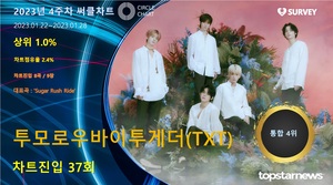 투모로우바이투게더(TXT), 앨범·리테일앨범 2관왕+써클차트 점유율 통합 4위…대표곡은 &apos;Sugar Rush Ride&apos;(2023년 4주차)