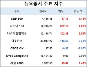 미국 뉴욕증시, 메타 폭등 속에 혼조세로 출발…S&P 1.15%↑·나스닥 2.56%↑·다우존스 0.43%↓, 테슬라 4.93%↑·애플 2.59%↑