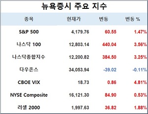 미국 뉴욕증시, 메타 폭등·FOMC 소화하며 혼조…S&P 1.47%↑·나스닥 3.25%↑·다우존스 0.11%↓, 테슬라 3.78%↑·애플 3.71%↑