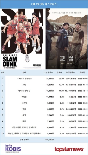 [영화 순위] 2월 2일(목) 1위는 &apos;더 퍼스트 슬램덩크&apos; 관객수 누적 207만명, 황정민·현빈·강기영 주연 &apos;교섭&apos; 2만명 관람