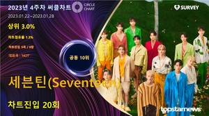 세븐틴(Seventeen), 써클차트 20회 진입·점유율 공동 10위…대표곡은 &apos;HOT&apos;(2023년 4주차)