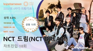 NCT 드림(NCT DREAM), 써클차트 18회 진입·점유율 공동 15위…대표곡은 &apos;Candy&apos;(2023년 4주차)