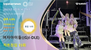 여자아이들((G)I-DLE), 써클차트 15회 진입·점유율 통합 19위…대표곡은 &apos;Nxde&apos;(2023년 4주차)