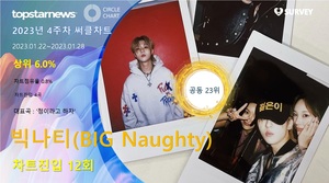 빅나티(BIG Naughty), 써클차트 12회 진입·점유율 공동 23위…대표곡은 &apos;정이라고 하자&apos;(2023년 4주차)