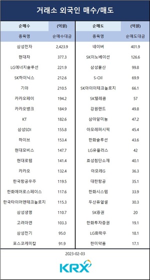 [증시] 외인 매수에 코스피, 0.5% 올라 2,480선 탈환…외인 순매수 상위 종목은 삼성전자·현대차·LG에너지솔루션·SK하이닉스·기아