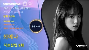 최예나, 써클차트 9회 진입·점유율 공동 31위…대표곡은 &apos;Love War (Feat. BEO)&apos;(2023년 4주차)