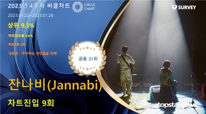 잔나비(Jannabi), 써클차트 9회 진입·점유율 공동 31위…대표곡은 &apos;주저하는 연인들을 위해&apos;(2023년 4주차)