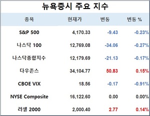 미국 뉴욕증시, 고용 대폭 증가에도 혼조세로 출발…S&P 0.23%↓·나스닥 0.17%↓·다우존스 0.15%↑, 테슬라 4.31%↑·애플 3.52%↑