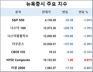 미국 뉴욕증시, 고용시장 호황에 하락…S&P 1.04%↓·나스닥 1.59%↓·다우존스 0.38%↓, 테슬라 0.91%↑·애플 2.44%↑