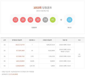 제1053회 로또당첨번호조회 1등 40억 9,036만원 7명, 2등 64명 당첨…당첨지역·판매점·최다추첨번호 통계