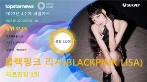 블랙핑크 리사(BLACKPINK LISA), 써클차트 3회 진입·점유율 공동 122위…대표곡은 &apos;MONEY&apos;(2023년 4주차)