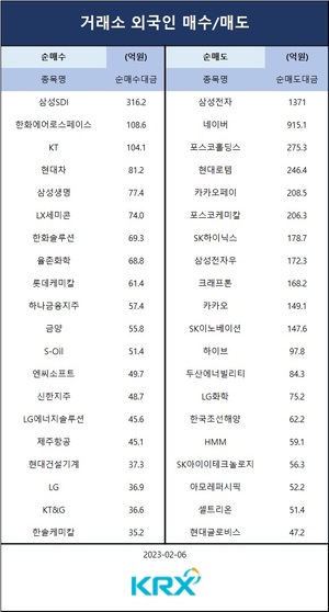 [증시] 코스피, 외인·기관 매도에 1.70% 급락…기관 순매도 상위 종목은 삼성전자·현대로템·삼성SDI·SK하이닉스·카카오