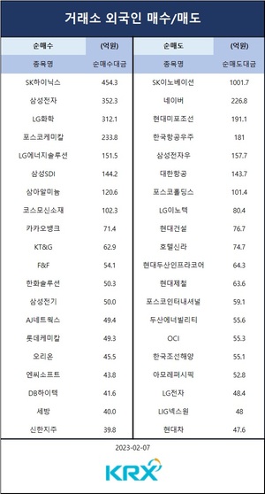 [증시] 코스피, 0.55% 올라 2,450선 턱걸이…기관 순매도 상위 종목은 삼성전자·S-Oil·SK하이닉스·현대건설기계·현대미포조선