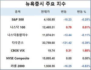 미국 뉴욕증시, 파월 발언 주시하며 하락 출발…S&P 0.25%↓·나스닥 0.11%↓·다우존스 0.39%↓