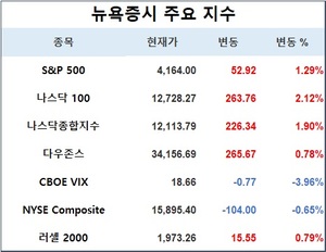 미국 뉴욕증시, 파월 발언에 출렁…S&P 1.29%↑·나스닥 1.90%↑·다우존스 0.78%↑, 테슬라 1.05%↑·애플 1.92%↑