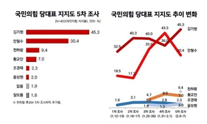 국민의힘 지지층 여론조사서 김기현-안철수 지지율 엇갈려