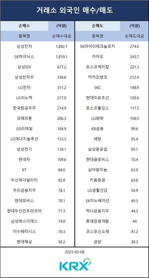 [증시] 코스피, 외국인 매수세에 2,480대로 상승…외인 순매수 상위 종목은 삼성전자·SK하이닉스·삼성SDI·삼성전자우·LG전자