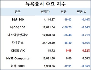 미국 뉴욕증시, 연준 당국자 발언·실적 주시하며 하락 출발…S&P 0.46%↓·나스닥 0.71%↓·다우존스 0.16%↓