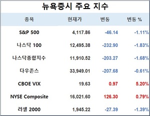 미국 뉴욕증시, 연준 긴축 우려·실적에 하락…S&P 1.11%↓·나스닥 1.68%↓·다우존스 0.61%↓, 테슬라 2.28%↑·애플 1.75%↓