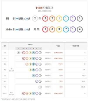 연금복권 720 145회 당첨결과확인, 1등 0명·2등 1명·보너스 6명…당첨 번호 통계