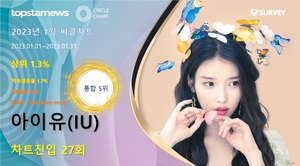 아이유(IU), 써클차트 27회 진입·점유율 통합 5위…대표곡은 &apos;strawberry moon&apos;(2023년 1월)