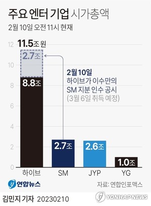 하이브, 이수만 손잡고 SM 인수…K팝 공룡 기획사 탄생(종합2보)