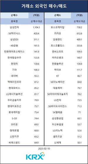 [증시] 코스피, 기관 대량 매도에 2,460대로 하락…기관 순매도 상위 종목은 삼성전자·카카오·하이브·SK하이닉스·삼성SDI