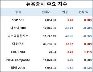 미국 뉴욕증시, 실적 발표 주시하며 혼조세로 출발…S&P 0.08%↑·나스닥 0.36%↓·다우존스 0.20%↑