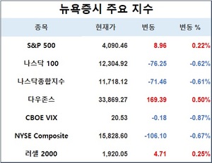 미국 뉴욕증시, 실적 발표 속에 혼조…S&P 0.22%↑·나스닥 0.61%↓·다우존스 0.50%↑, 테슬라 5.03%↓·애플 0.25%↑