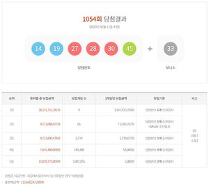 제1054회 로또당첨번호조회 1등 31억 4,792만원 9명, 2등 66명 당첨…당첨지역·판매점·최다추첨번호 통계