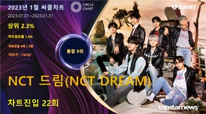 NCT 드림(NCT DREAM), 써클차트 22회 진입·점유율 통합 9위…대표곡은 &apos;Candy&apos;(2023년 1월)
