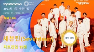 세븐틴(Seventeen), 써클차트 19회 진입·점유율 통합 12위…대표곡은 &apos;HOT&apos;(2023년 1월)