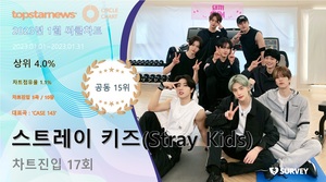 스트레이 키즈(Stray Kids), 써클차트 17회 진입·점유율 공동 15위…대표곡은 &apos;CASE 143&apos;(2023년 1월)