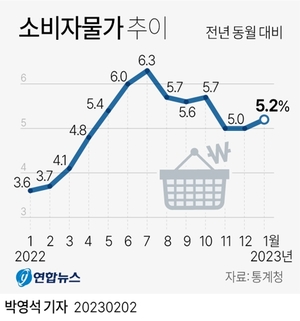 전기·가스 요금인상 이은 택시·지하철 공공요금 인상에 5% 물가상승 지속 전망