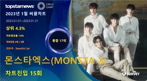 몬스타엑스(MONSTA X), 써클차트 15회 진입·점유율 통합 17위…대표곡은 &apos;Beautiful Liar&apos;(2023년 1월)