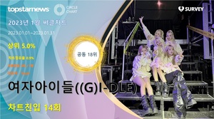 여자아이들((G)I-DLE), 써클차트 14회 진입·점유율 공동 18위…대표곡은 &apos;Nxde&apos;(2023년 1월)