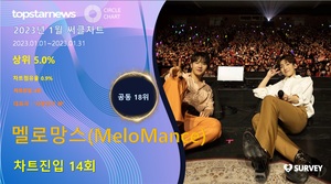 멜로망스(MeloMance), 써클차트 14회 진입·점유율 공동 18위…대표곡은 &apos;사랑인가 봐&apos;(2023년 1월)