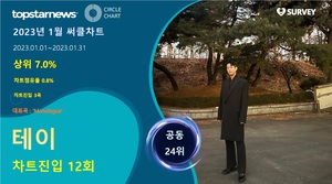 테이(Tei), 써클차트 12회 진입·점유율 공동 24위…대표곡은 &apos;Monologue&apos;(2023년 1월)