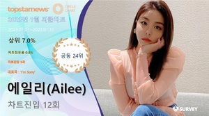 에일리(Ailee), 써클차트 12회 진입·점유율 공동 24위…대표곡은 &apos;Im Sorry&apos;(2023년 1월)
