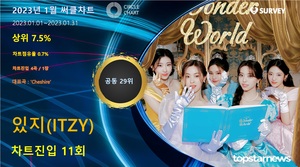 있지(ITZY), 써클차트 11회 진입·점유율 공동 29위…대표곡은 &apos;Cheshire&apos;(2023년 1월)