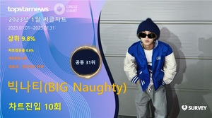 빅나티(BIG Naughty), 써클차트 10회 진입·점유율 공동 31위…대표곡은 &apos;정이라고 하자&apos;(2023년 1월)