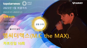 엠씨더맥스(M.C the MAX), 써클차트 10회 진입·점유율 공동 31위…대표곡은 &apos;흩어지지 않게&apos;(2023년 1월)