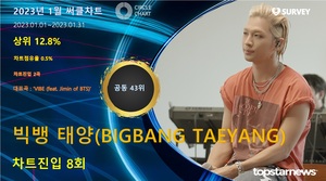 빅뱅 태양(BIGBANG TAEYANG), 다운로드차트 1위+써클차트 점유율 공동 43위…대표곡은 &apos;VIBE (feat. Jimin of BTS)&apos;(2023년 1월)