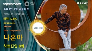 나훈아, 써클차트 8회 진입·점유율 공동 43위…대표곡은 &apos;Change (체인지)&apos;(2023년 1월)