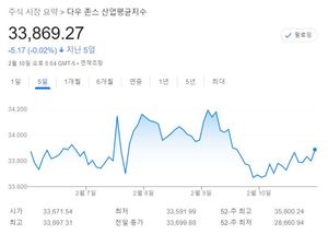 미국 뉴욕증시 주간전망, 미국 1월 물가에 주목