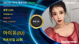 아이유(IU), 멜론차트 22회 진입·점유율 통합 4위…대표곡은 &apos;내 손을 잡아&apos;(2023년 7주차)