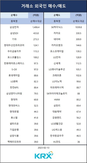 [증시] 코스피, 2,450대 약보합 마감…기관 순매도 상위 종목은 삼성전자·카카오·삼성SDI·LG에너지솔루션·하이브