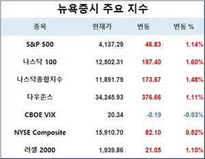 미국 뉴욕증시, CPI 대기하며 상승…S&P 1.14%↑·나스닥 1.48%↑·다우존스 1.11%↑, 테슬라 1.14%↓·애플 1.88%↑